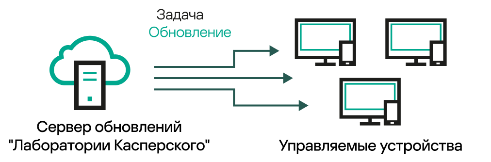 Прямое обновление с серверов обновлений.
