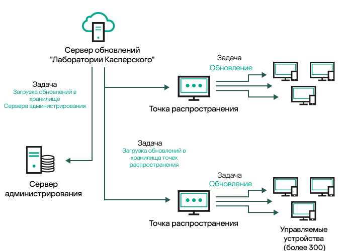 Обновление Сервера администрирования путем загрузки обновлений в хранилища точек распространения.