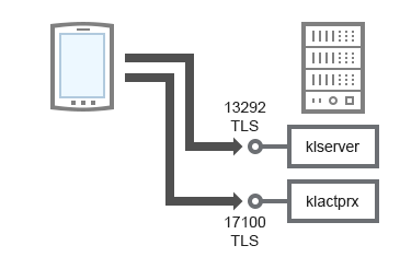 Для управления приложением Сервер подключается через TLS-порт TCP 13292. TLS-порт TCP 17100 используется для активации.