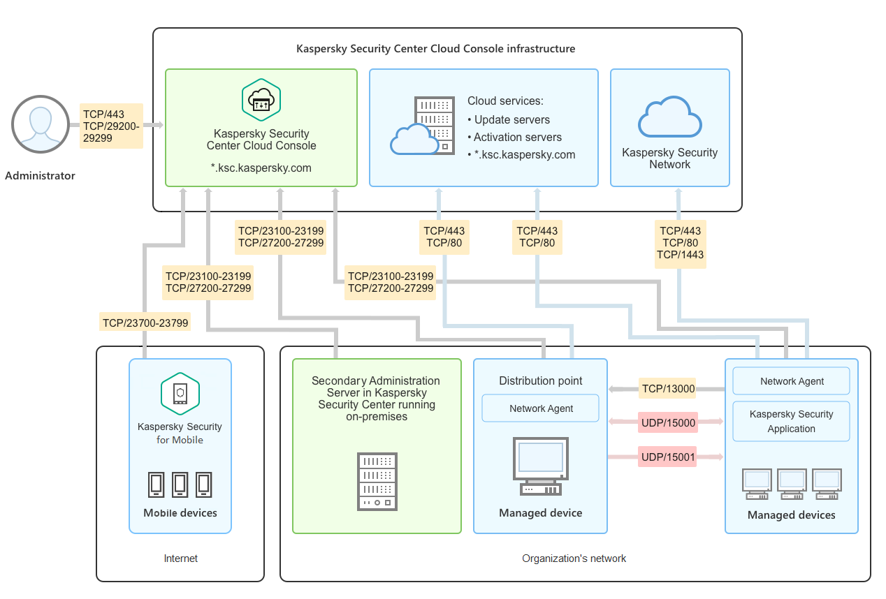 No esquema, os elementos de infraestrutura do cliente se conectam à infraestrutura do Kaspersky Security Center Cloud Console por meio de várias portas TCP.