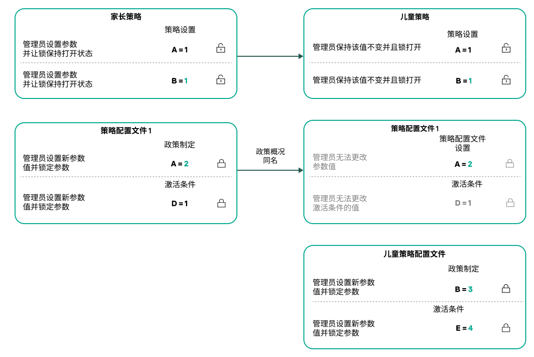 父策略和子策略的配置文件具有相同名称。父策略配置文件的锁定设置和配置文件激活条件会更改子策略配置文件的设置和配置文件激活条件。