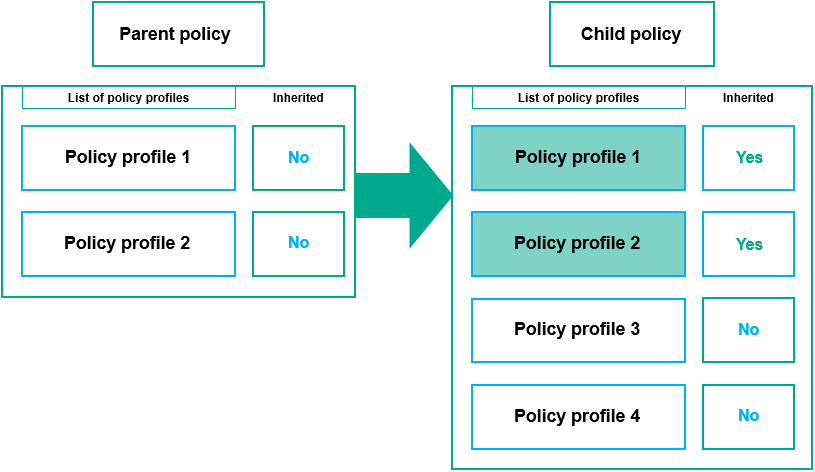 子政策繼承父政策的設定檔。被繼承的父政策設定檔比子政策設定檔獲得更高的優先順序。