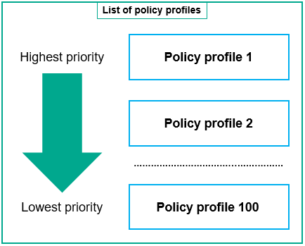 政策設定檔 1 具有最高優先順序，政策設定檔 100 具有最低優先順序。