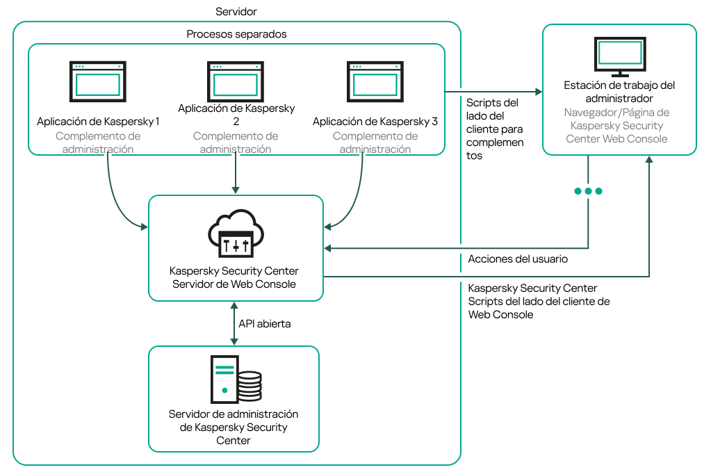 La estación de trabajo del administrador se comunica con el Servidor de administración a través del Servidor de Web Console. Los complementos de administración de las aplicaciones de Kaspersky se comunican con el Servidor de Web Console.