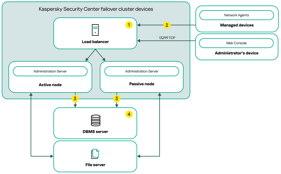 Un esquema de despliegue de Kaspersky Security Center Linux que incluye un equilibrador de carga externo.
