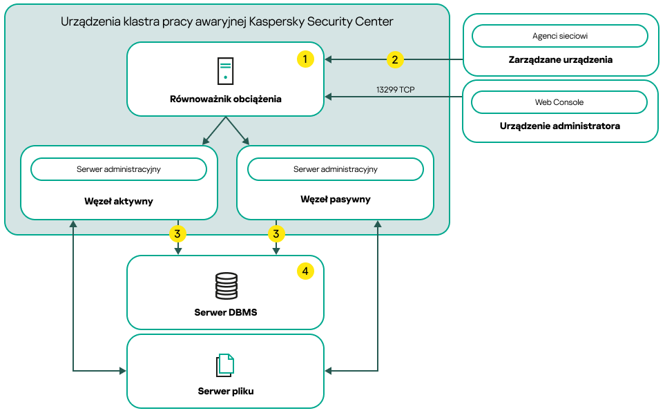 Schemat wdrażania Kaspersky Security Center Linux obejmujący moduł równoważenia obciążenia innej firmy.