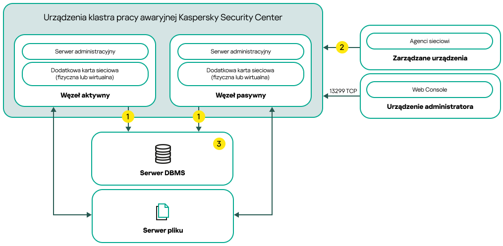 Schemat wdrażania Kaspersky Security Center Linux obejmujący dodatkowe karty sieciowe.