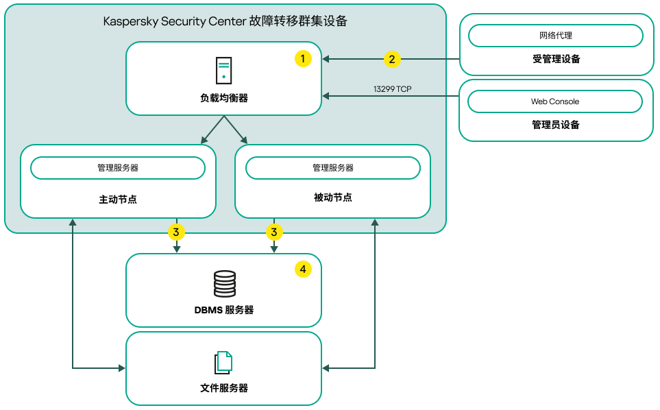 包含第三方负载均衡器的 Kaspersky Security Center Linux 部署方案。
