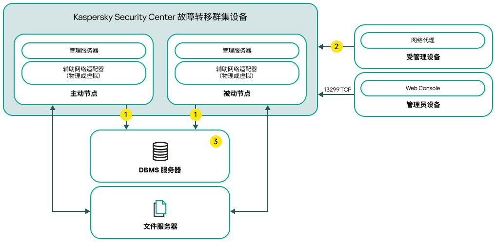 包含从属网络适配器的 Kaspersky Security Center Linux 部署方案。
