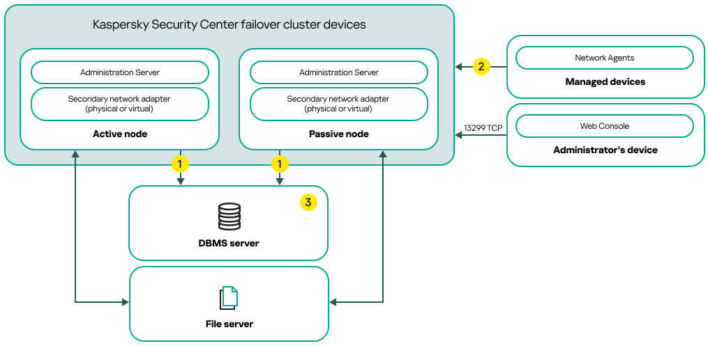 A Kaspersky Security Center deployment scheme that includes secondary network adapters.