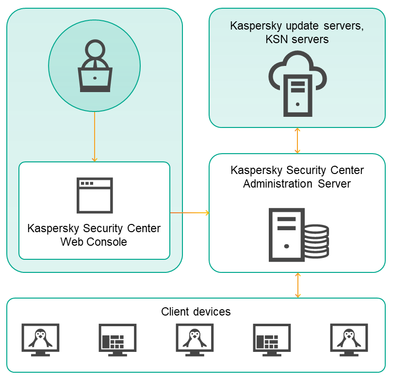 Un administrador puede administrar el Servidor de administración mediante KSC Web Console. El Servidor de administración recibe actualizaciones de los servidores de actualización de Kaspersky, intercambia información con los servidores de KSN y distribuye actualizaciones a los dispositivos cliente basados en Linux.