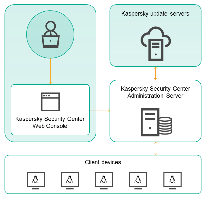 管理者は、KSC Web コンソールを使用して管理サーバーを管理できます。管理サーバーは、カスペルスキーのアップデートサーバーからアップデートを受信し、KSN サーバーと情報を交換し、Linux ベースのクライアントデバイスにアップデートを配布します。