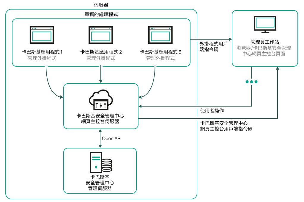 Administrator’s workstation communicates with Administration Server through Web Console Server. Management plug-ins of Kaspersky applications communicate with Web Console Server.