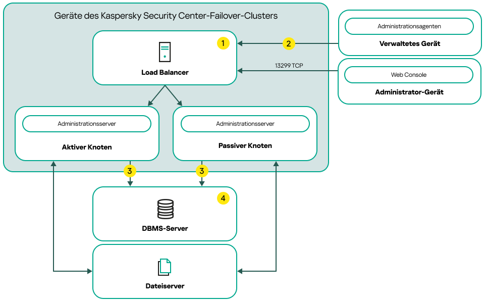 Ein Bereitstellungsschema für Kaspersky Security Center Linux unter Verwendung eines Drittanbieter-Load-Balancers.