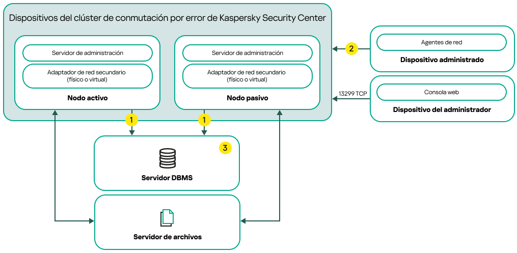Un esquema de despliegue de Kaspersky Security Center Linux que incluye adaptadores de red secundarios.