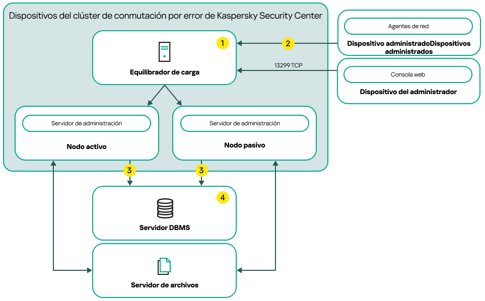Un esquema de despliegue de Kaspersky Security Center Linux que incluye un equilibrador de carga externo.