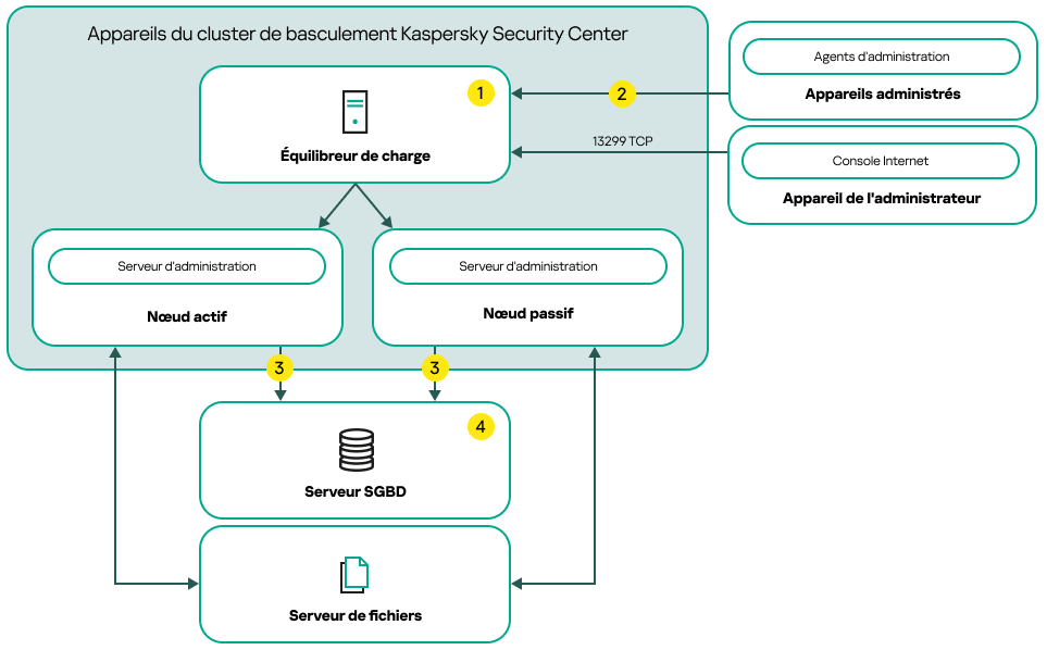 Un schéma de déploiement de Kaspersky Security Center Linux qui inclut un équilibreur de charge tiers.