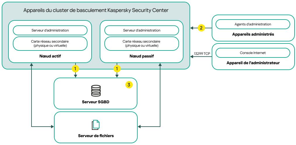 Un schéma de déploiement de Kaspersky Security Center Linux qui inclut les cartes réseau secondaires.