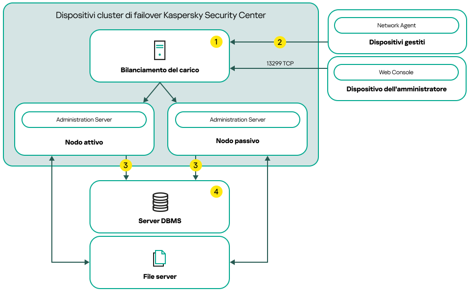Uno schema di distribuzione di Kaspersky Security Center Linux che include un sistema di bilanciamento del carico di terze parti.