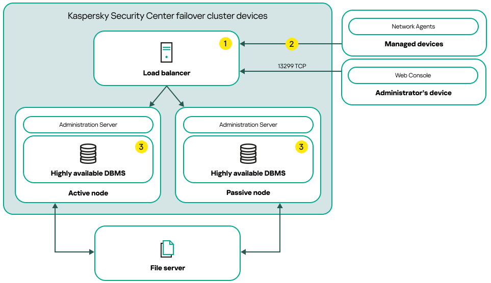 Схема развертывания Kaspersky Security Center Linux, включающая стороннюю балансировку нагрузки.