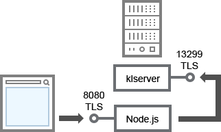 Сервер Web Console подключается к OpenAPI через TLS-порт TCP 8080. Сервер доступен через OpenAPI по TLS-порту TCP 13299.