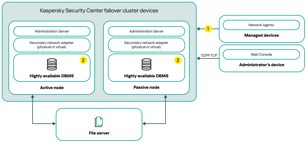 Схема развертывания Kaspersky Security Center Linux, включающая дополнительные сетевые адаптеры и СУБД высокой надежности.