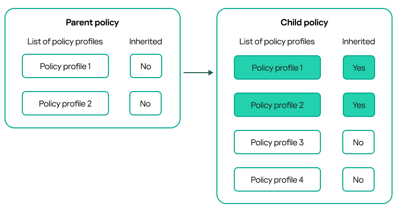 A child policy inherits the profiles of the parent policy. The inherited parent policy profiles obtain higher priority than the child policy profiles.