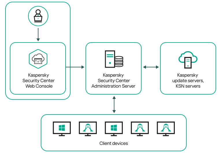 An administrator can manage Administration Server by using Web Console. Administration Server receives updates from Kaspersky update servers, exchanges information with KSN servers, and distributes updates to client devices working on Windows and Linux.