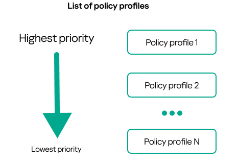 The Policy profile 1 has the highest priority, the Policy profile 100 has the lowest priority.