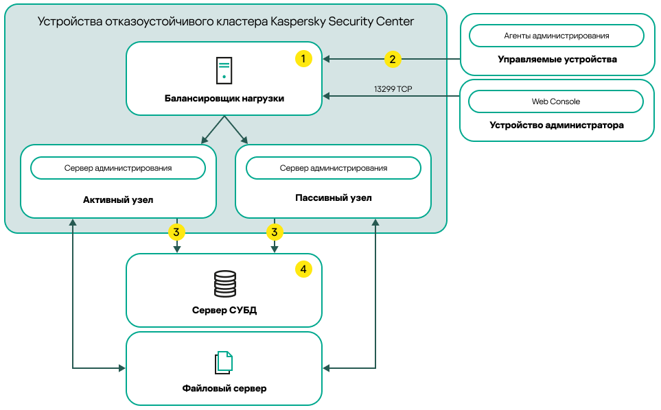 Kaspersky Security Center Linux орналастыру схемасы, соның ішінде үшінші тарап жүктемесін теңестіру.