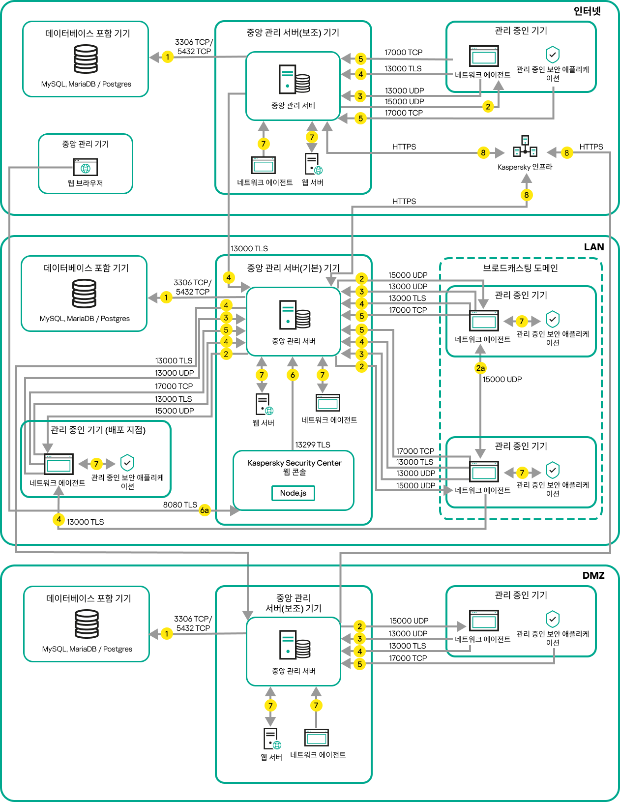기본 중앙 관리 서버와 여기서 관리 중인 장치는 LAN에 있고, 보조 중앙 관리 서버와 여기서 관리 중인 장치는 DMZ에 있으며, 또 다른 보조 중앙 관리 서버와 여기서 관리 중인 장치, 그리고 관리자 장치는 인터넷에 있습니다.