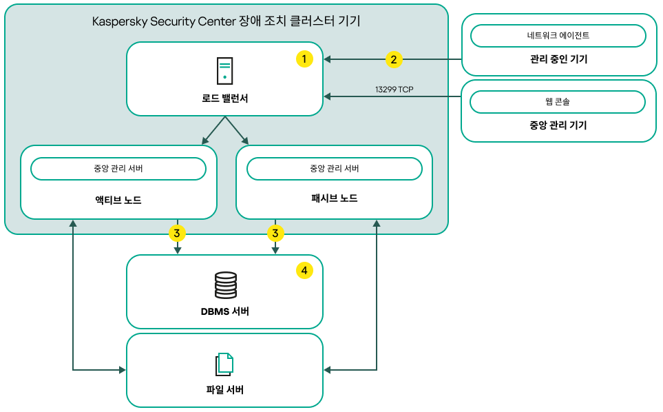 타사 로드 밸런서가 포함된 Kaspersky Security Center Linux 배포 체계.