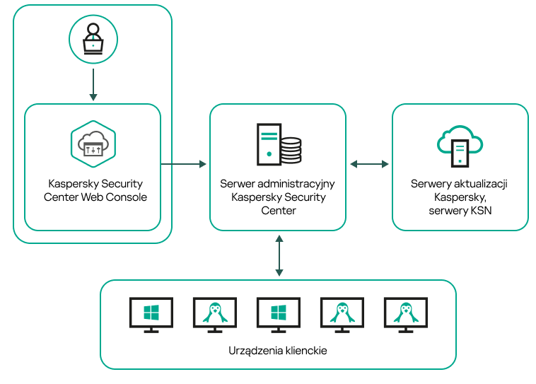 Administrator może zarządzać Serwerem administracyjnym za pomocą Konsoli internetowej. Serwer administracyjny odbiera aktualizacje z serwerów aktualizacji firmy Kaspersky, wymienia informacje z serwerami KSN oraz dystrybuuje aktualizacje do urządzeń klienckich działających w systemach Windows i Linux.