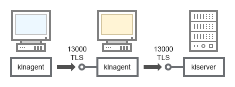 Шлюз соединения принимает подключение от Агента администрирования, установленного на клиентском устройстве, и туннелирует соединение с Сервером администрирования через TLS-порт TCP 13000.
