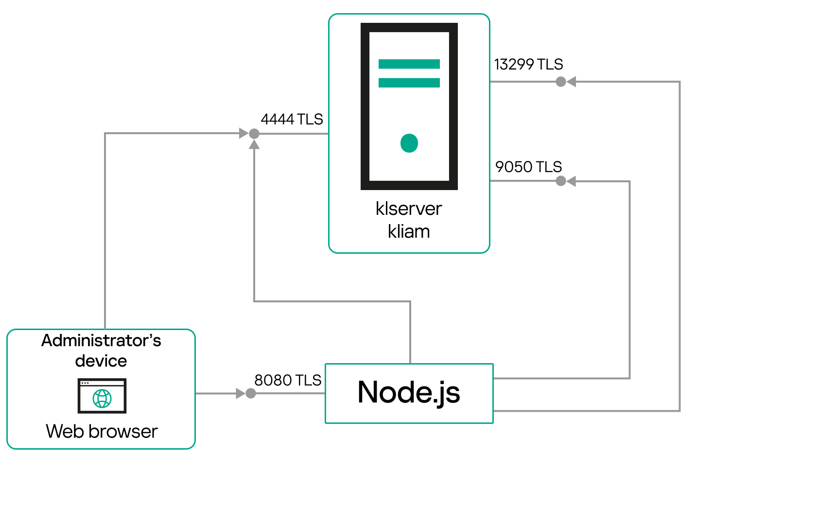 Сервер Web Console подключается к OpenAPI через TLS-порт TCP 8080. Сервер доступен через OpenAPI по TLS-порту TCP 13299.