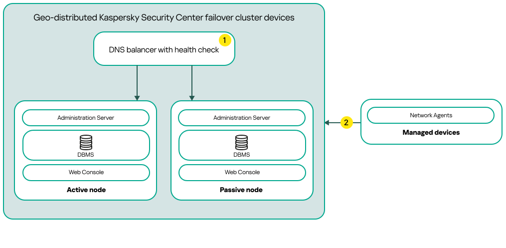 Deployment scheme of the geo-distributed failover cluster.