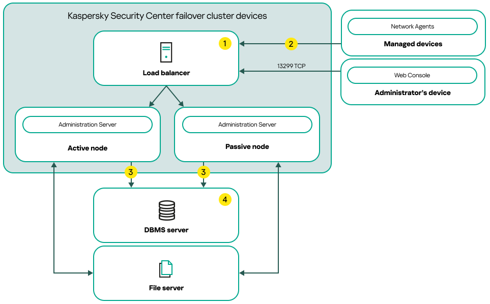 Схема развертывания Kaspersky Security Center Linux, включающая стороннюю балансировку нагрузки.