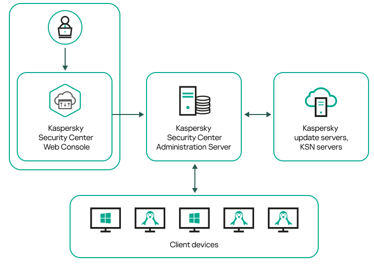 Сервер управляется с помощью Web Console и получает обновления, обменивается данными с KSN, распространяет обновления.