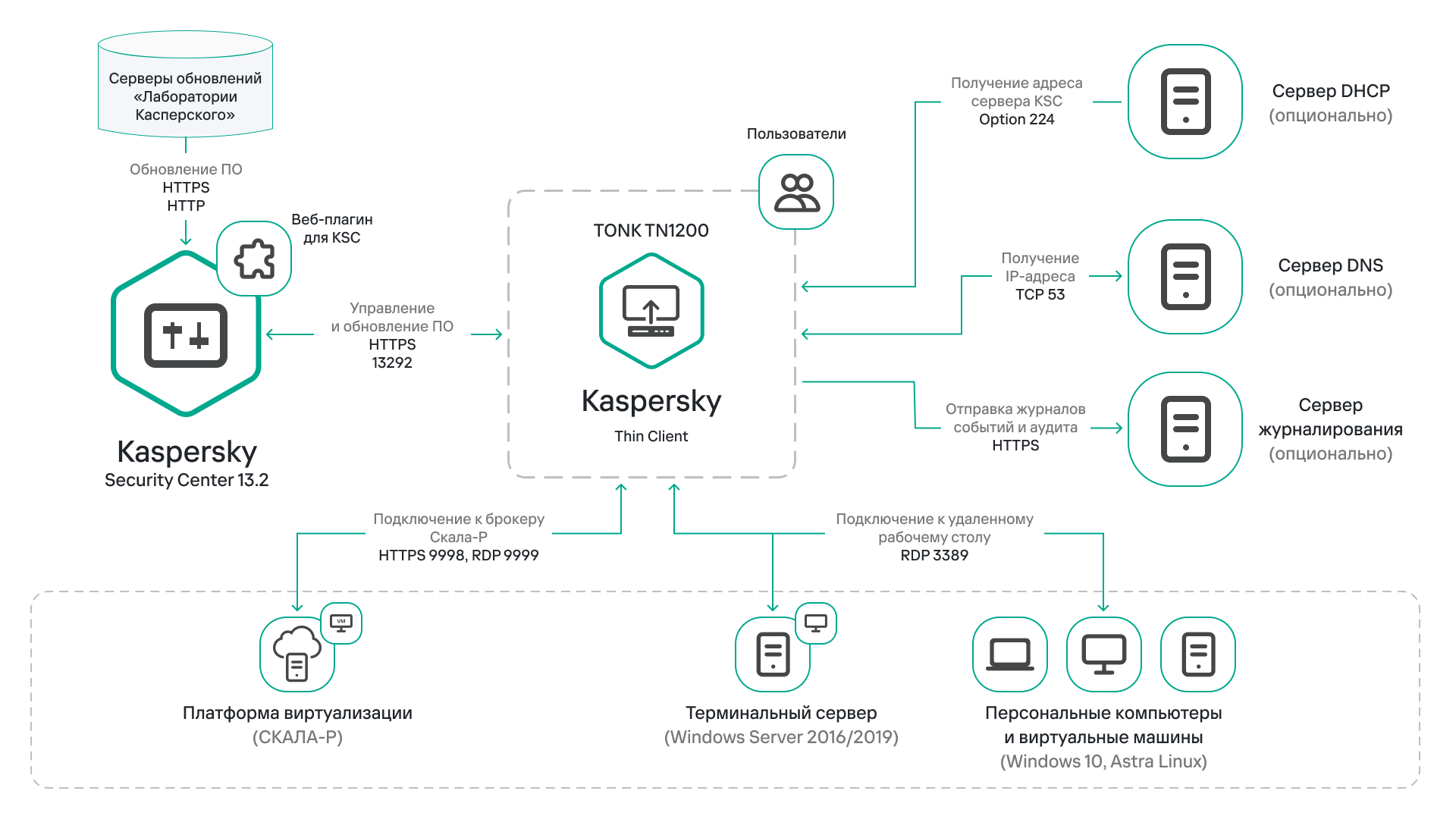 Kaspersky security для виртуальных и облачных сред. Kaspersky Security Center схема. Kaspersky тонкий клиент. Сервер обновлений Касперского.