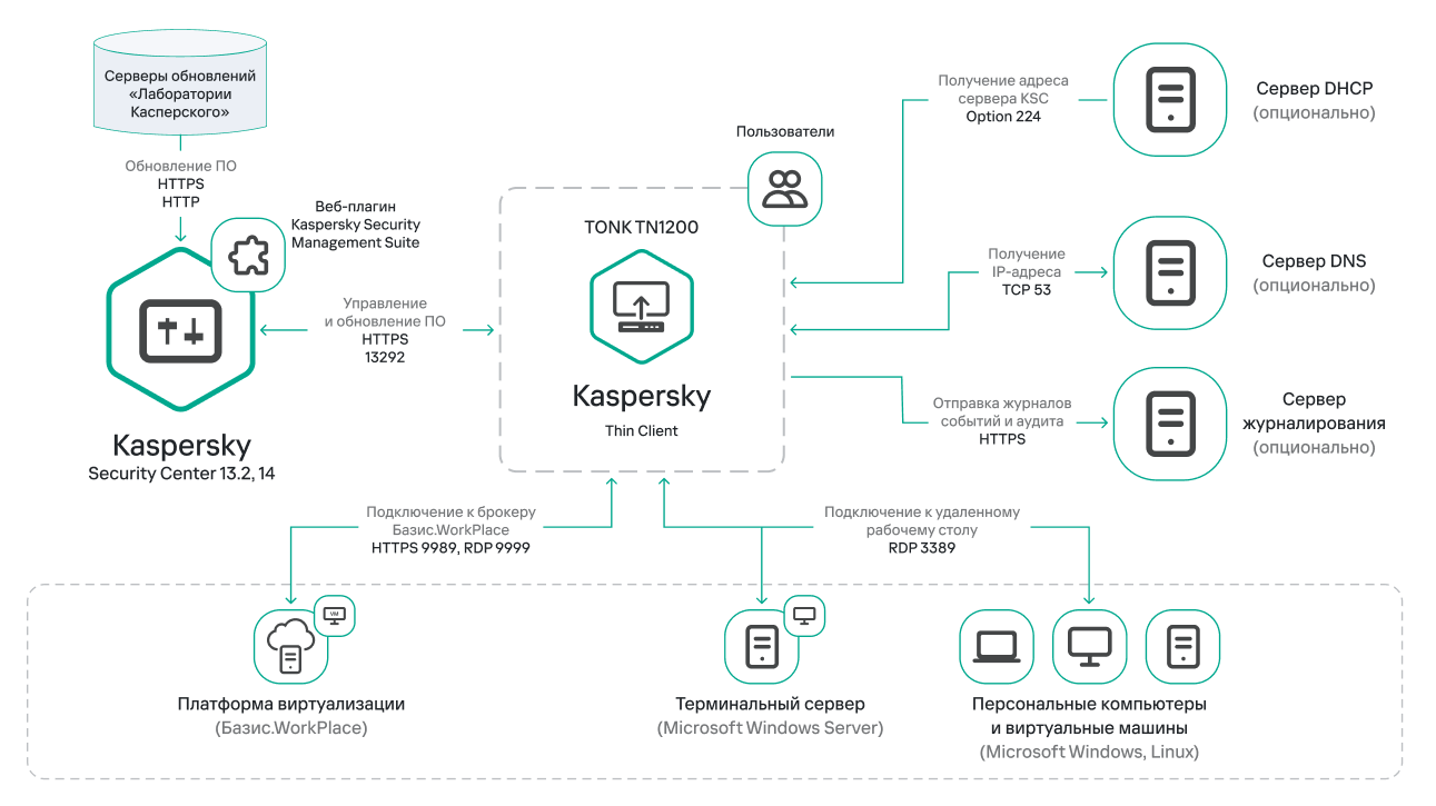 Схема работы и взаимодействия Kaspersky Thin Client с внешними компонентами.