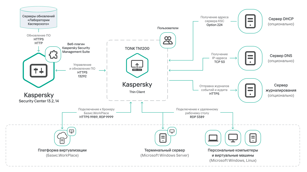 Kaspersky security agent. Kaspersky Security Center схема. Kaspersky Security для виртуальных и облачных сред. Тонкий клиент Kaspersky. Сервер обновлений Касперского.