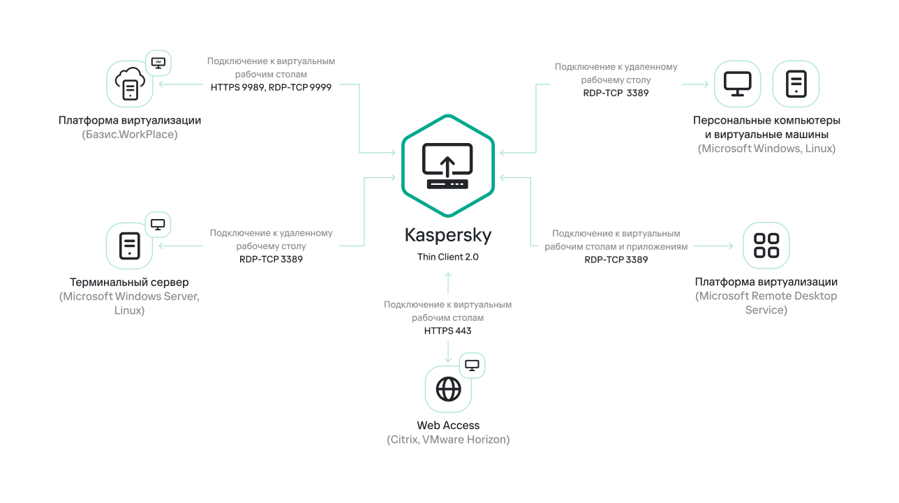Схема взаимодействия Kaspersky Thin Client с платформами виртуализации и удаленными средами.