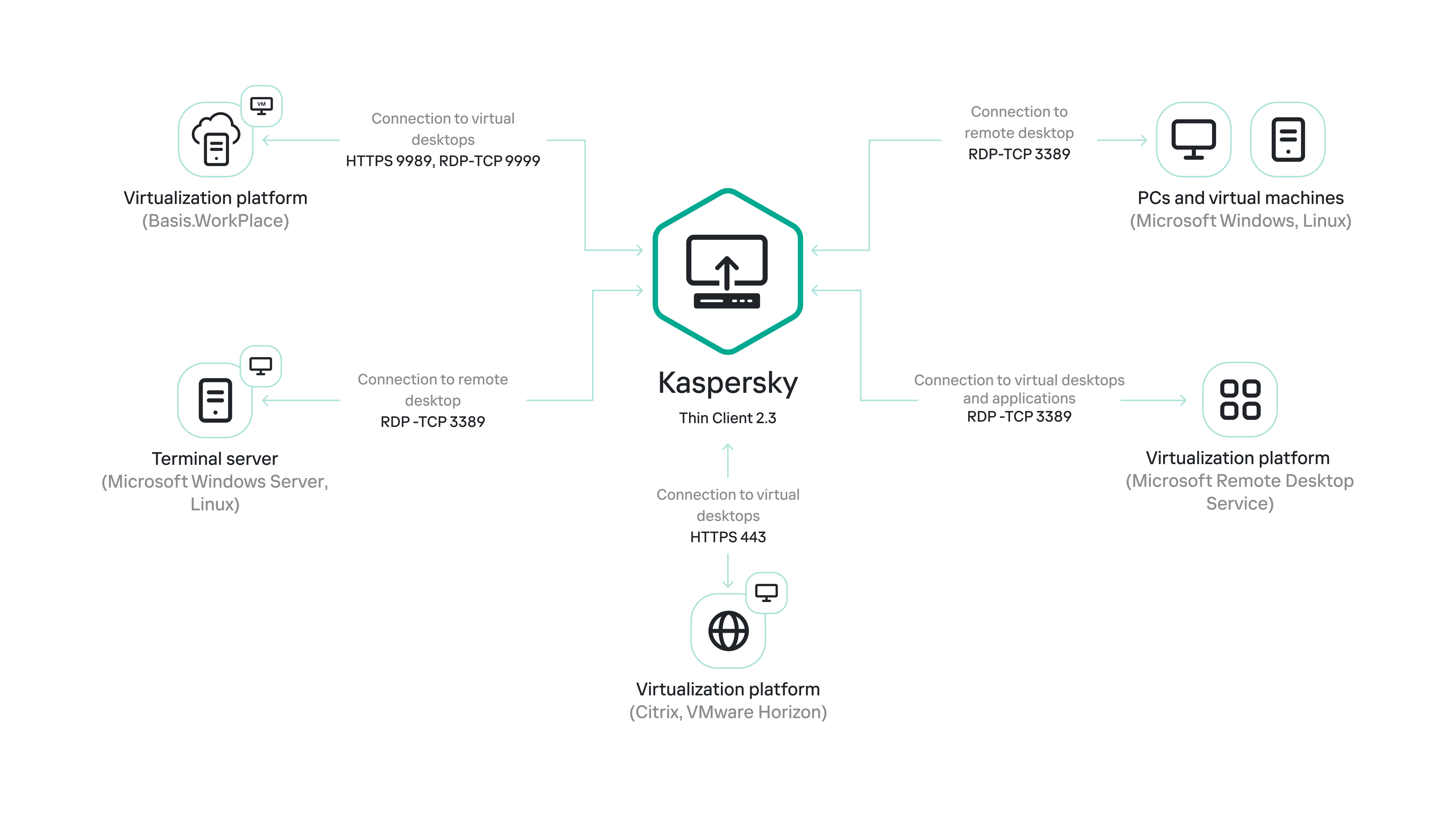 Operation of Kaspersky Thin Client