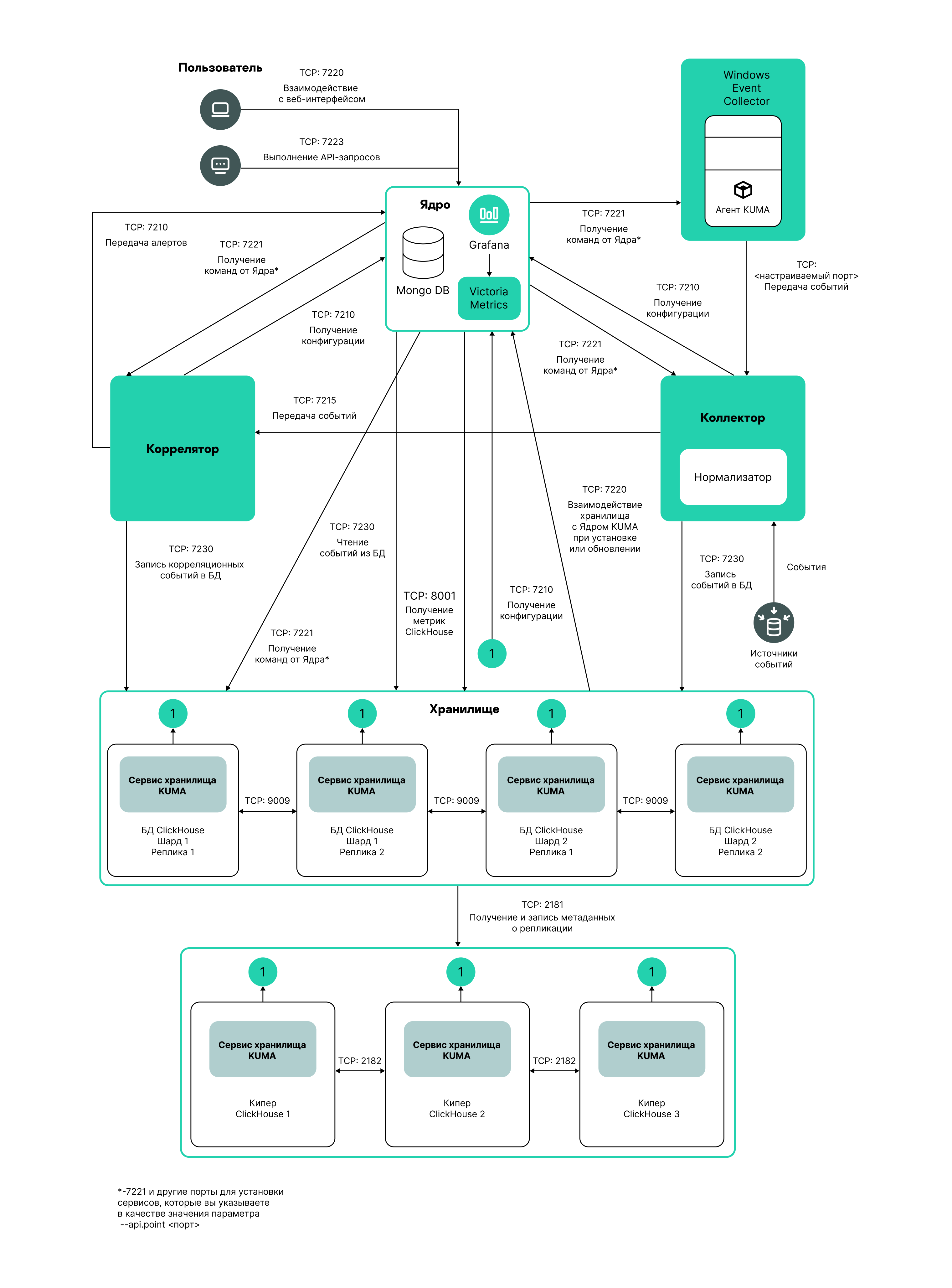 distributed