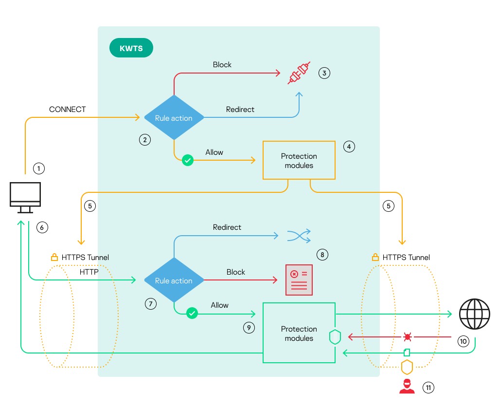 Схема обработки шифрованных соединений при включенной расшифровке TLS/SSL-соединений.