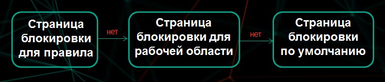 На рисунке показан алгоритм выбора страницы блокировки.