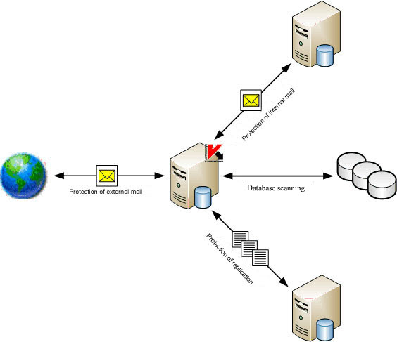 Domino anti-virus server protection layout