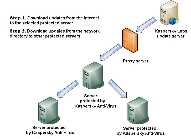 Centralized scheme of Kaspersky Anti-Virus updates