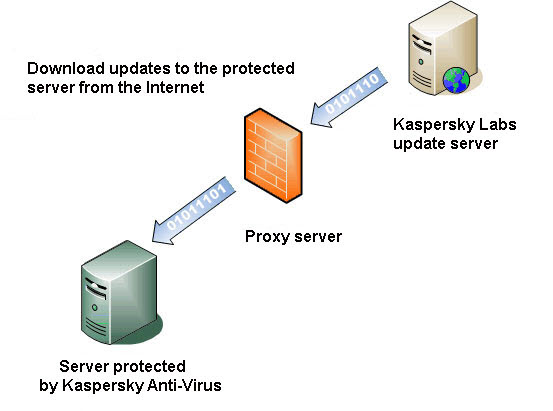 Distributed scheme of Kaspersky Anti-Virus updates