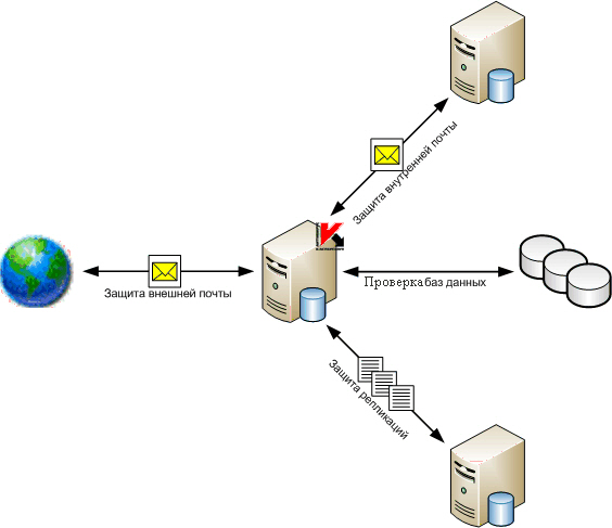 Схема антивирусной защиты сервера Domino